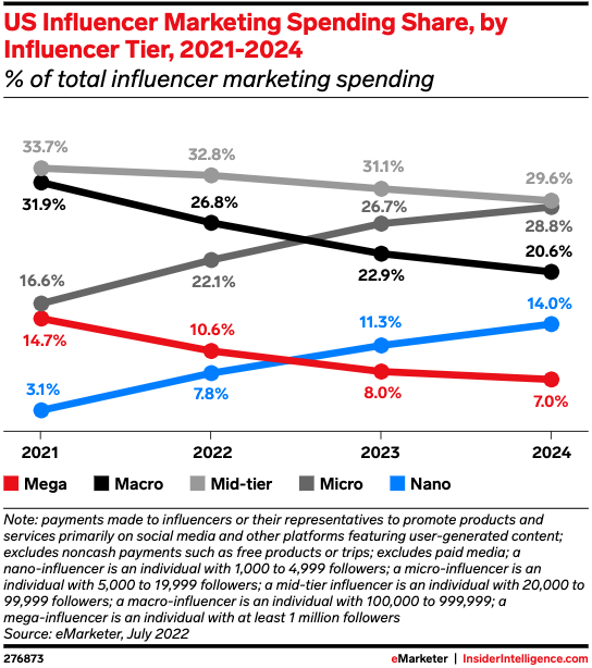 Gasto de influencers de inteligencia interna por nivel