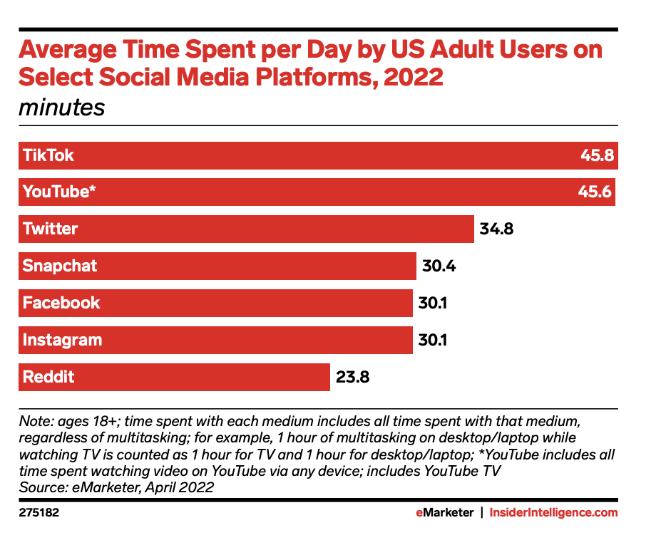 Insider Intelligence Time Spent on Youtube chart