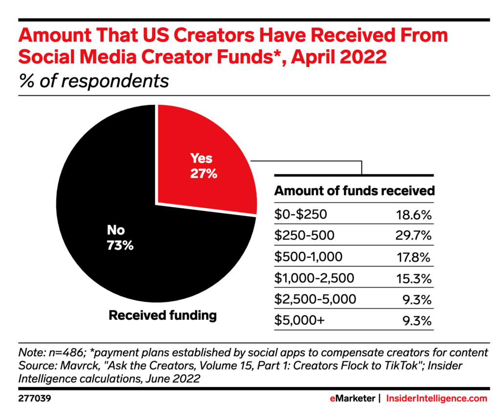 How Much Do Creator Funds Actually Pay? IZEA
