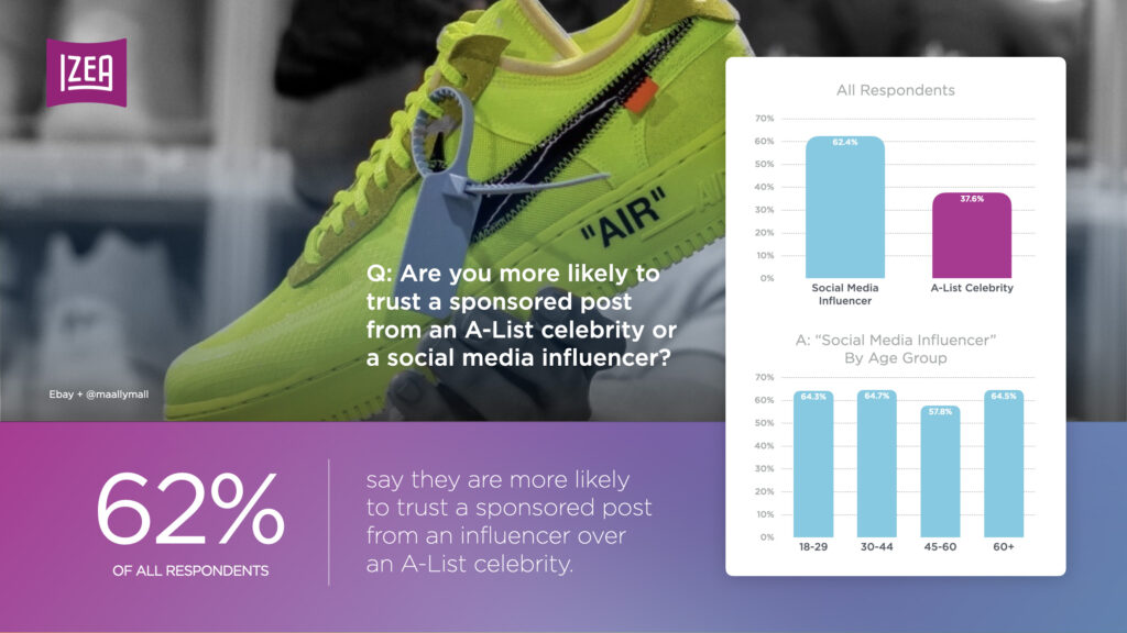 Influencer Marketing Statistics