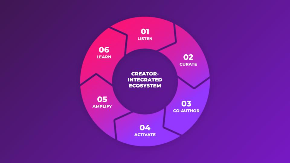 Creator Integrated Ecosystem