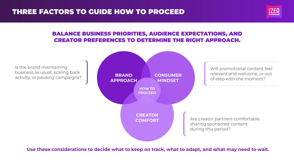 Three factors to guide how to proceed: brand approach, consumer mindset, and creator comfort.